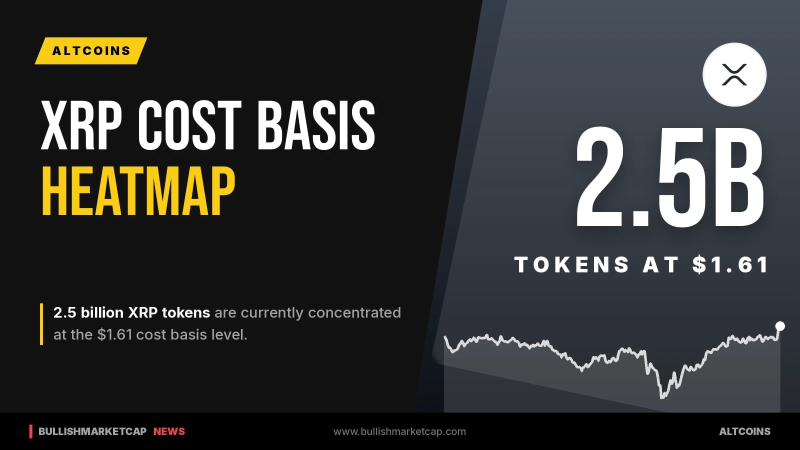 XRP Cost Basis Heatmap Reveals 2.5 Billion Tokens at $1.61