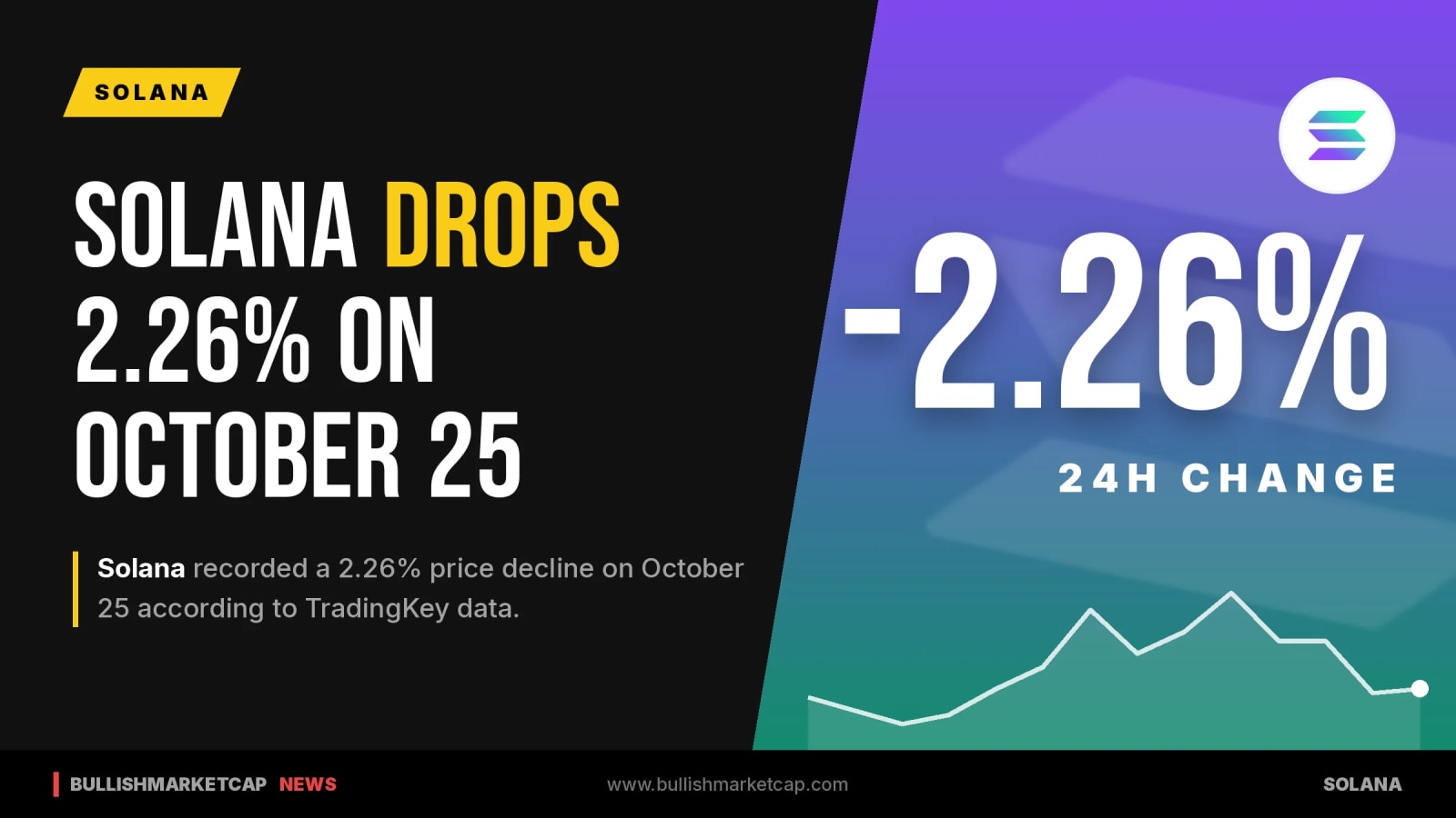 Solana Declines 2.26% on October 25