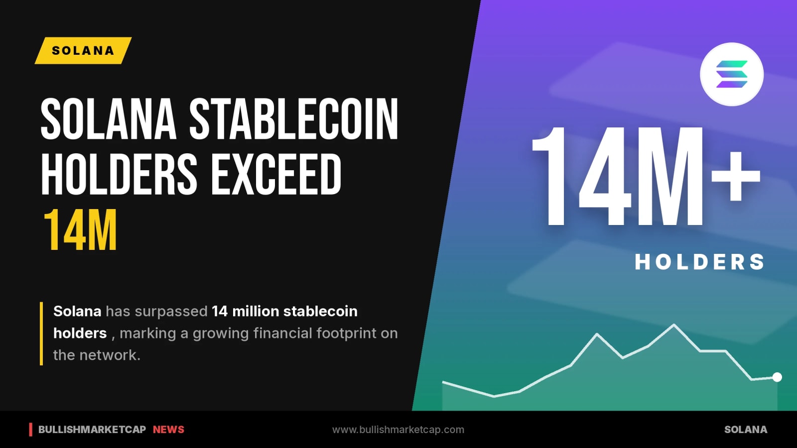 Solana Stablecoin Holders Exceed 14 Million