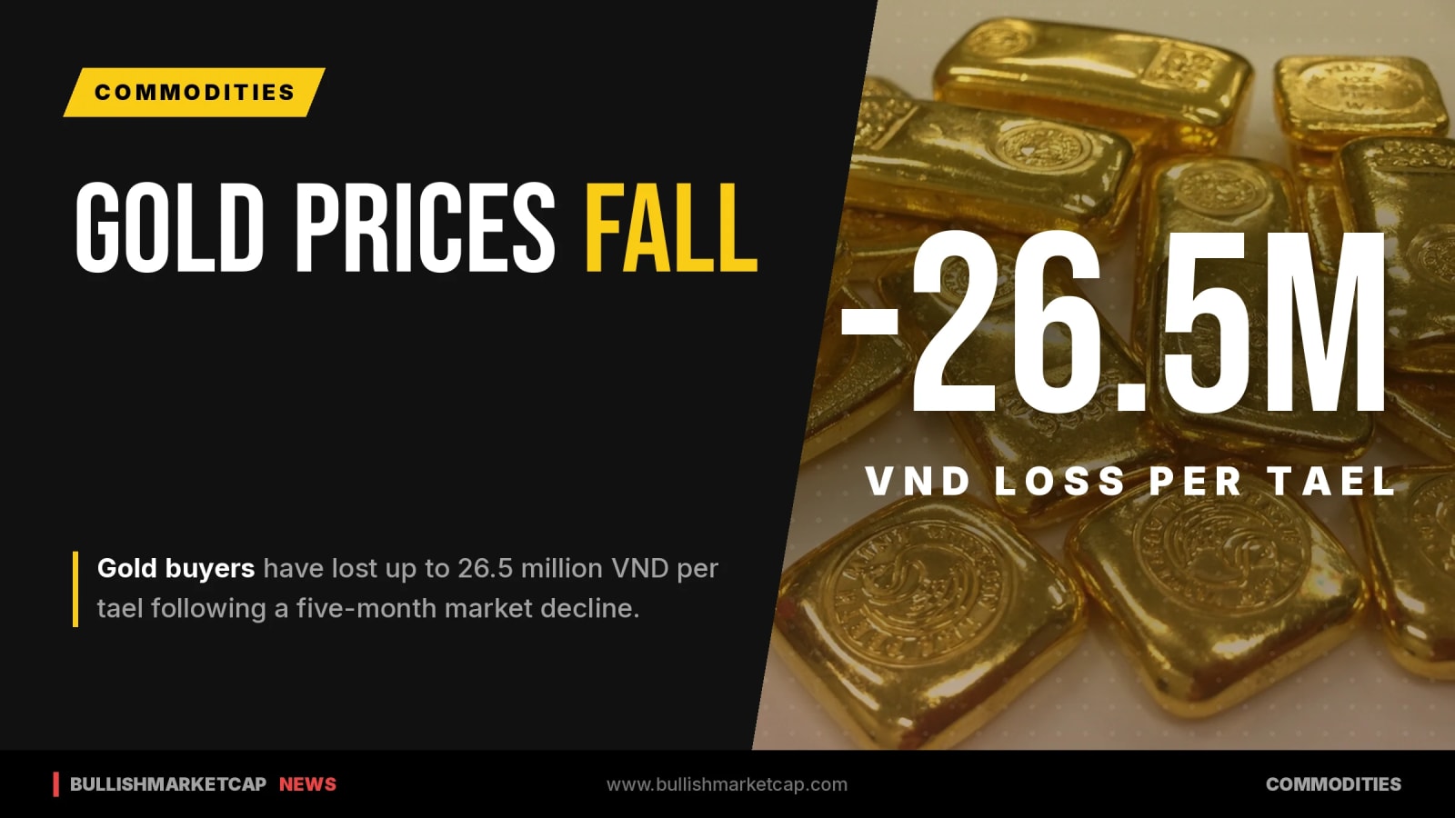 Gold Prices Fall As Buyers Lose Up to 26.5 Million VND