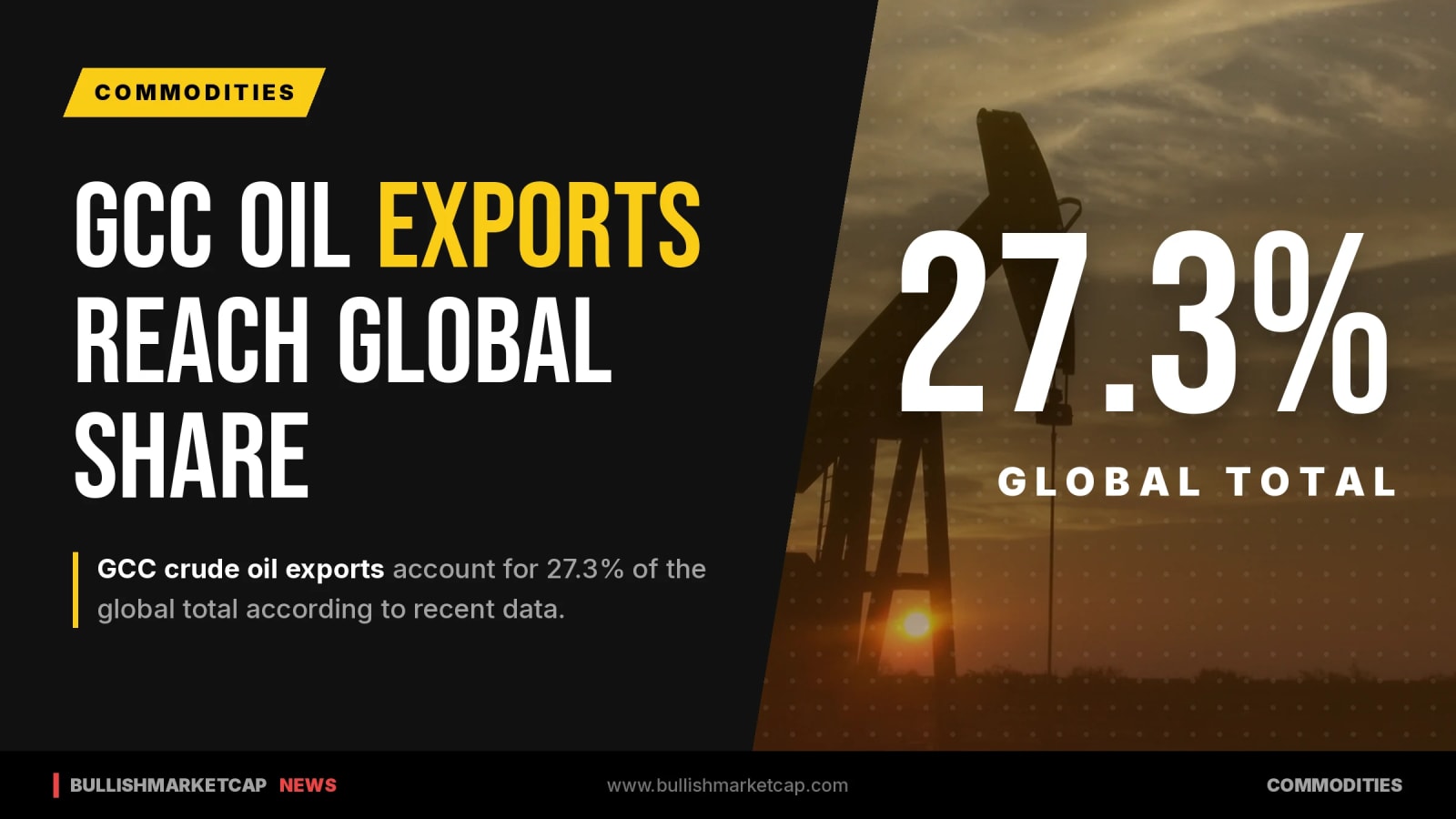 GCC Crude Oil Exports Hit 27.3% of Global Total