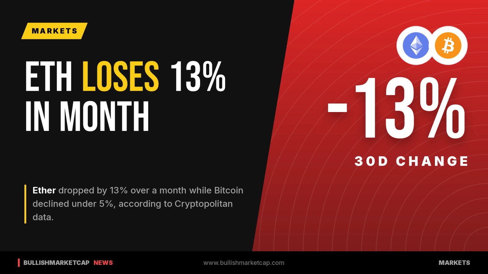Ether Loses 13% in a Month as Bitcoin Holds Under 5%
