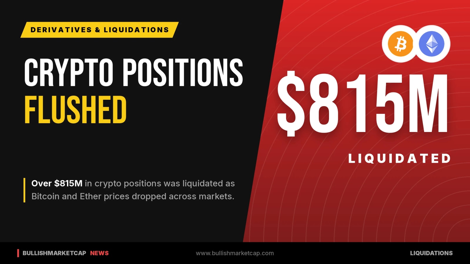 Over $815M in Crypto Liquidated as Bitcoin and Ether Slide