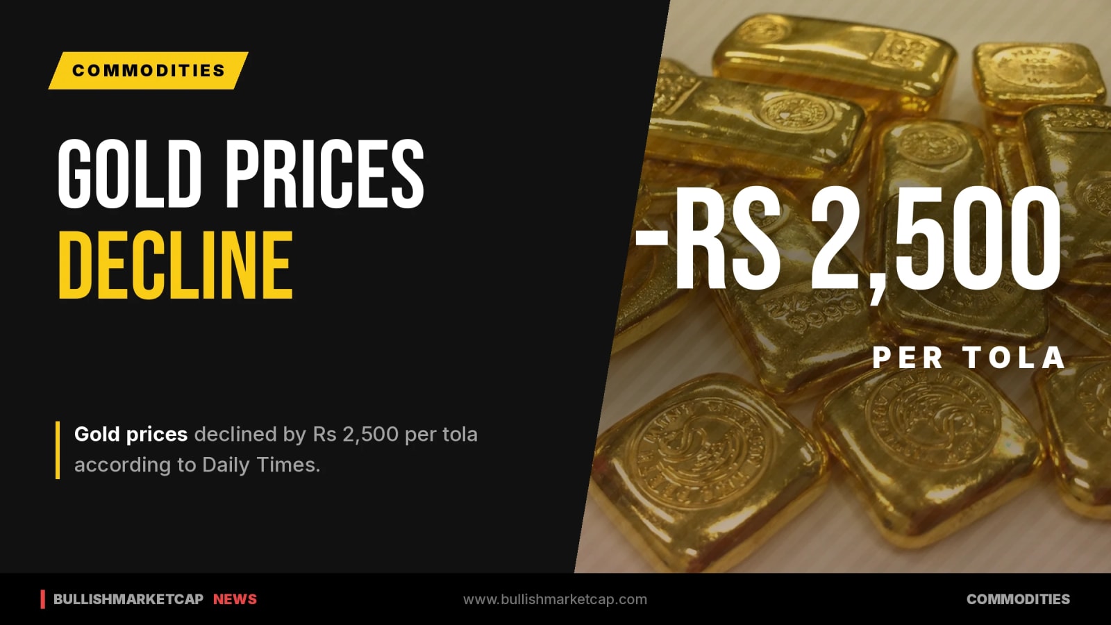 Gold Prices Decline by Rs 2,500 Per Tola