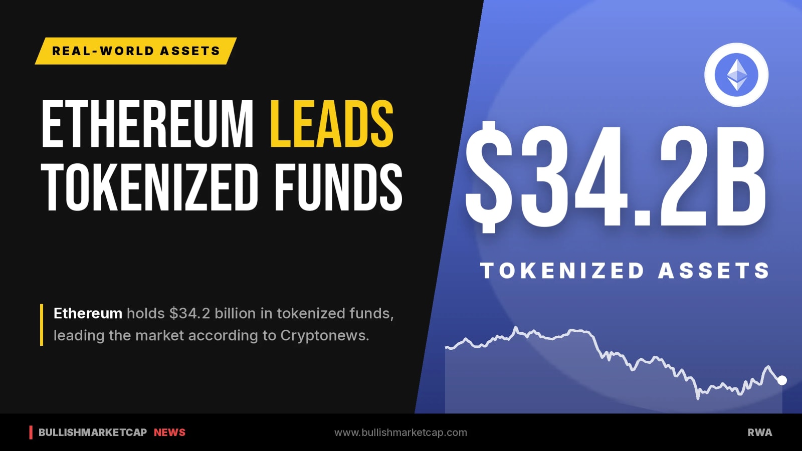 Ethereum Tops Tokenized Funds with $34.2B