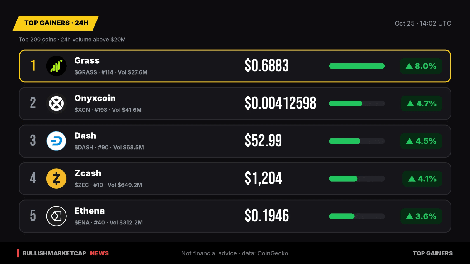 Top Crypto Gainers Today: Grass Leads With 8% Surge