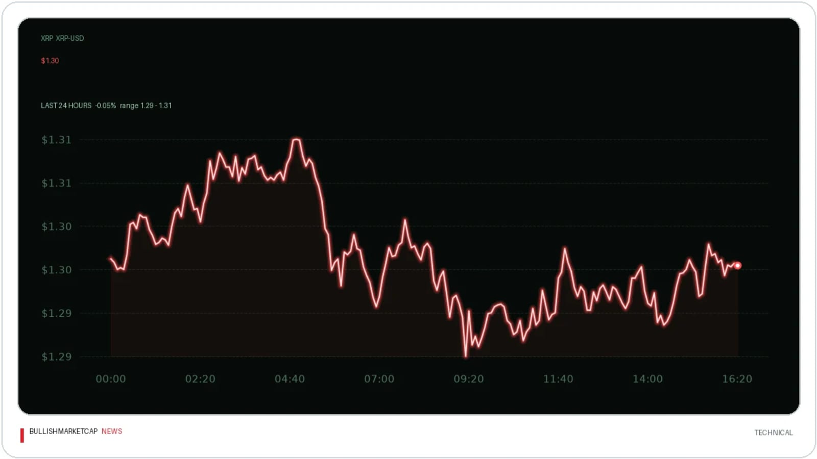 XRP Price Risks Falling to $0.98 Amid Market Pressure
