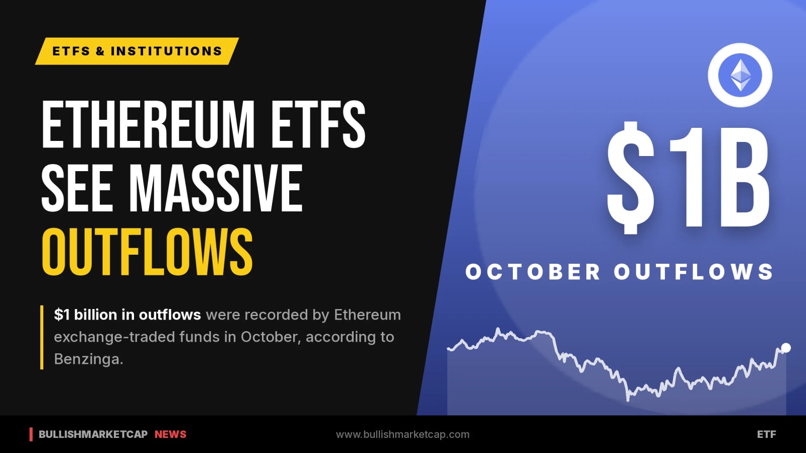 Ethereum ETFs Record $1 Billion in October Outflows