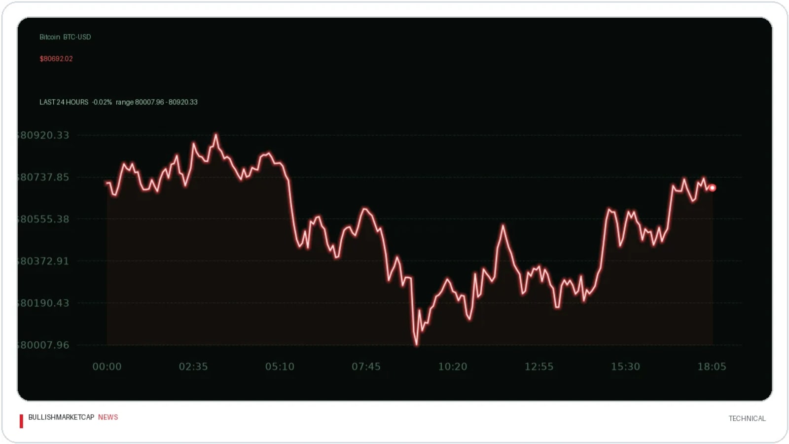 Bitcoin Faces Risk of Drop to $75K Amid Market Pressures