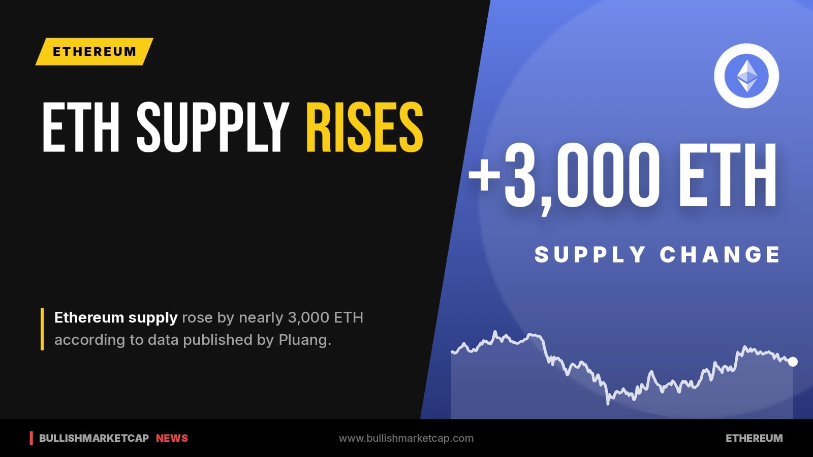 Ethereum Supply Rises by Nearly 3,000 ETH
