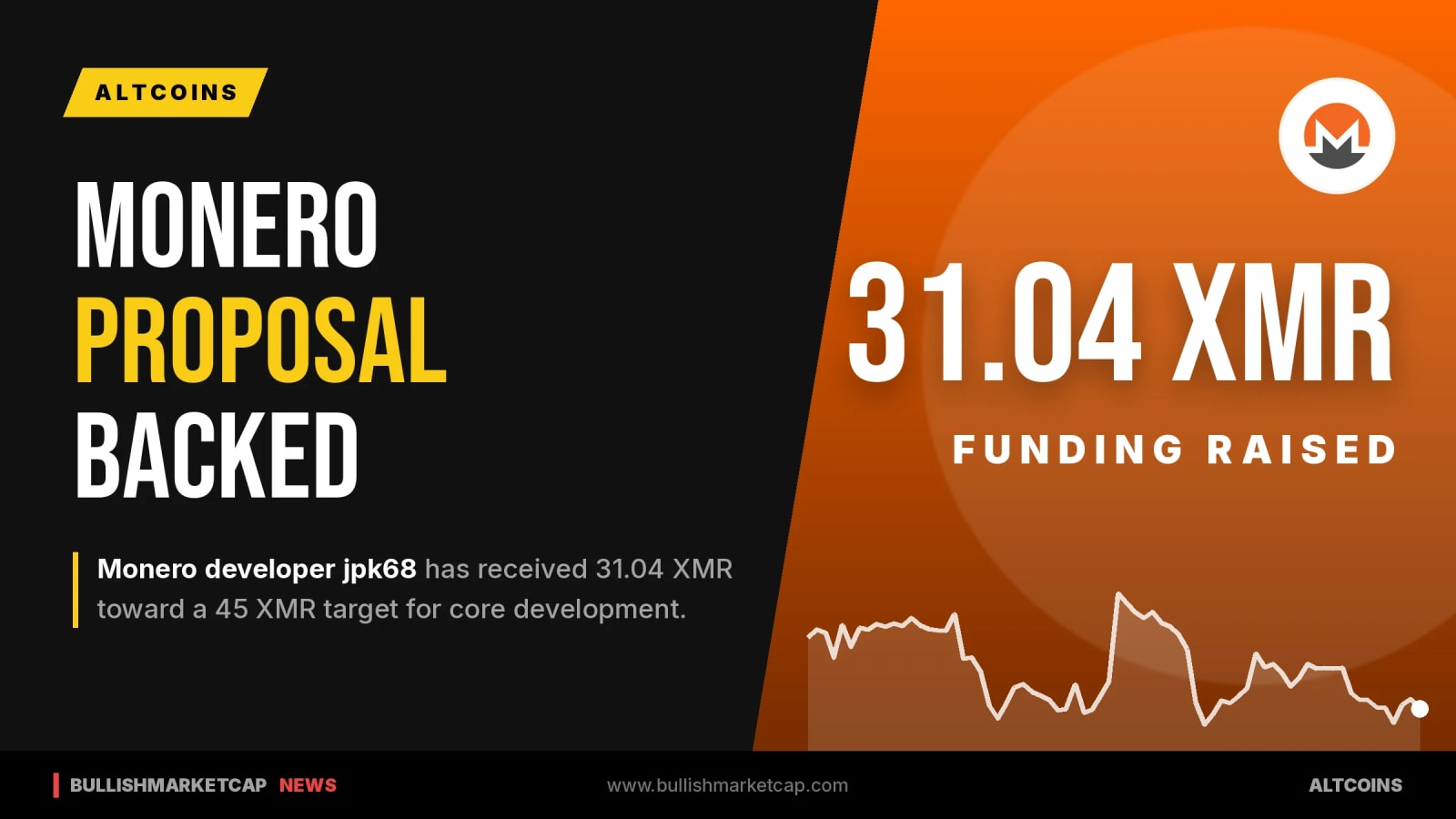 Monero Community Backs 45 XMR Proposal for Core Development