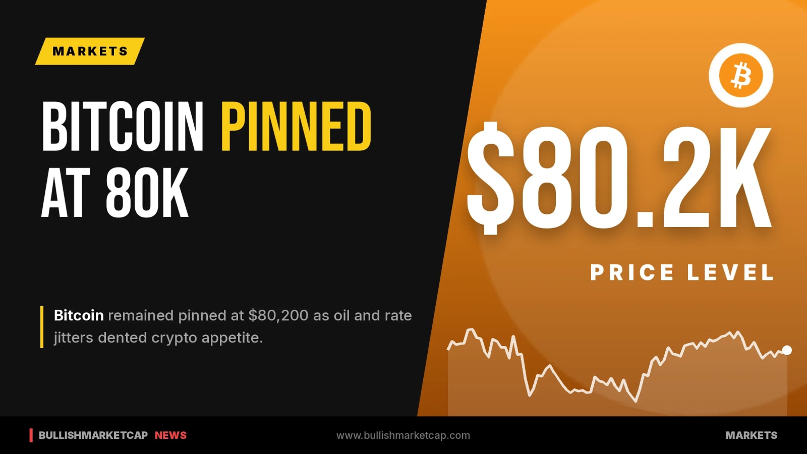 Bitcoin Pinned at $80,200 as Oil and Rate Jitters Hit Sentiment