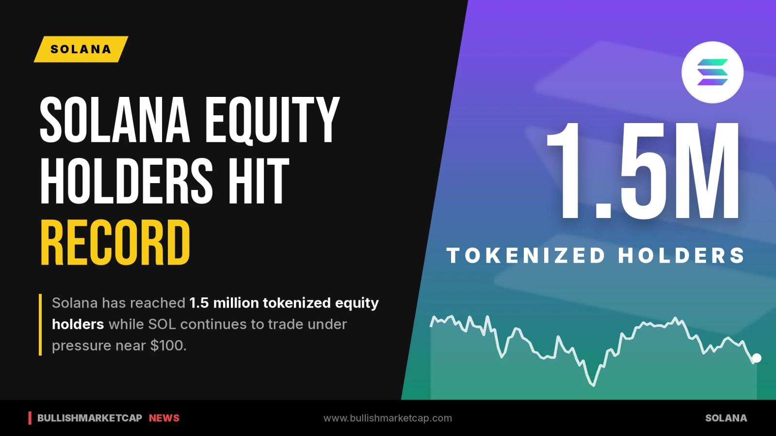 Solana Tokenized Stock Holders Surge Fivefold to 1.5 Million