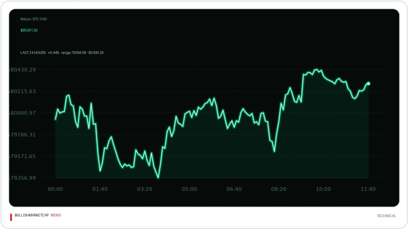 Analysts Evaluate Critical Bitcoin Levels for the Week Ahead