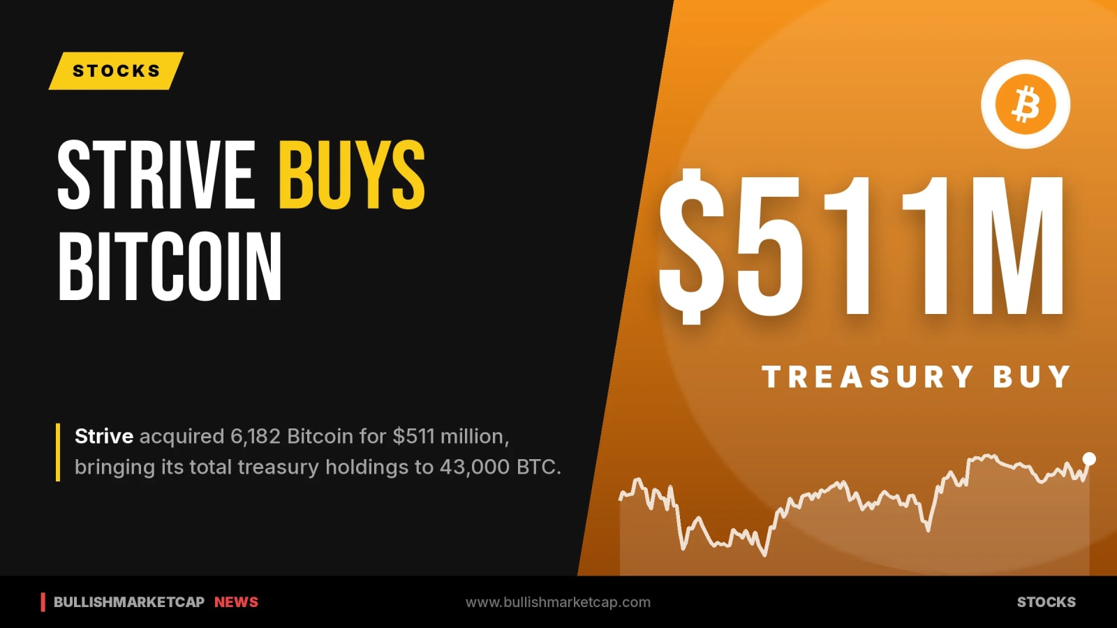 Strive Buys 6,182 Bitcoin for $511 Million