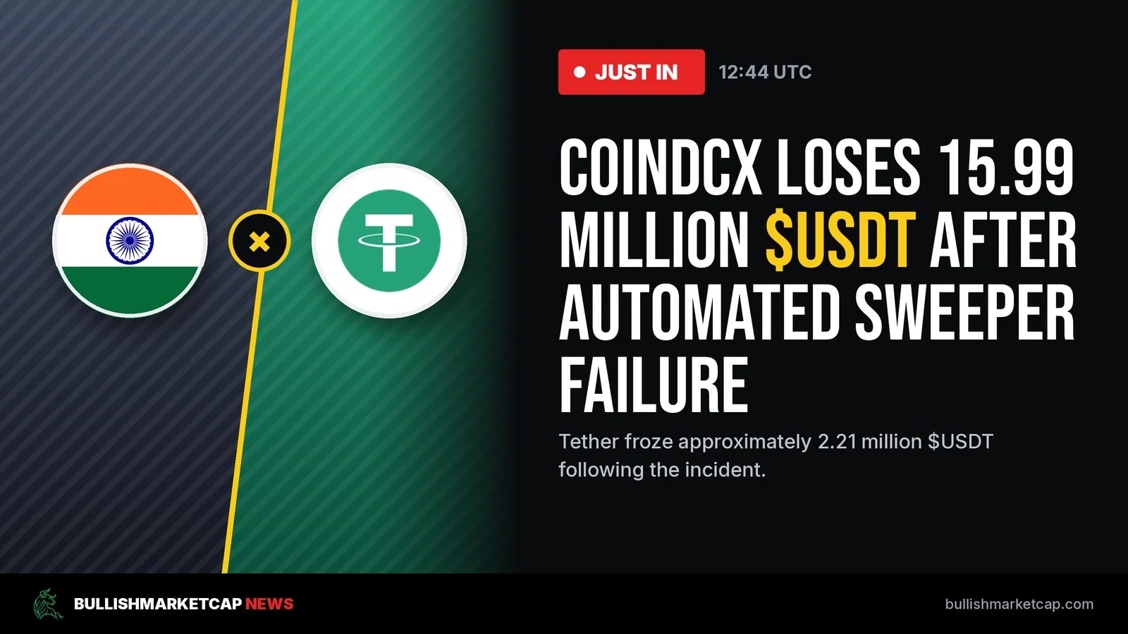 CoinDCX Loses $16M in USDT After Automated Sweeper Failure