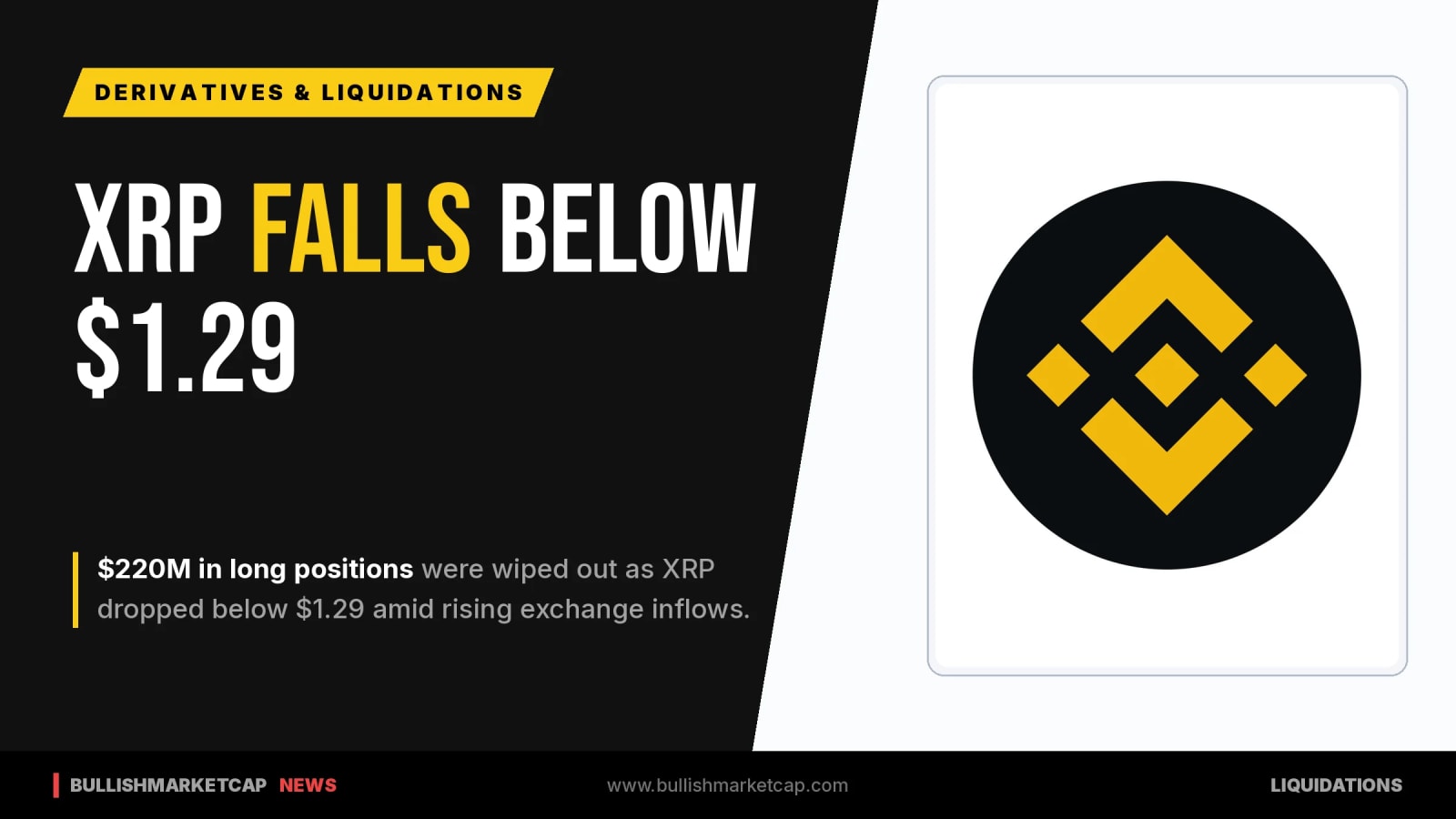 XRP Slips Below $1.29 Amid $220M Crypto Long Liquidations