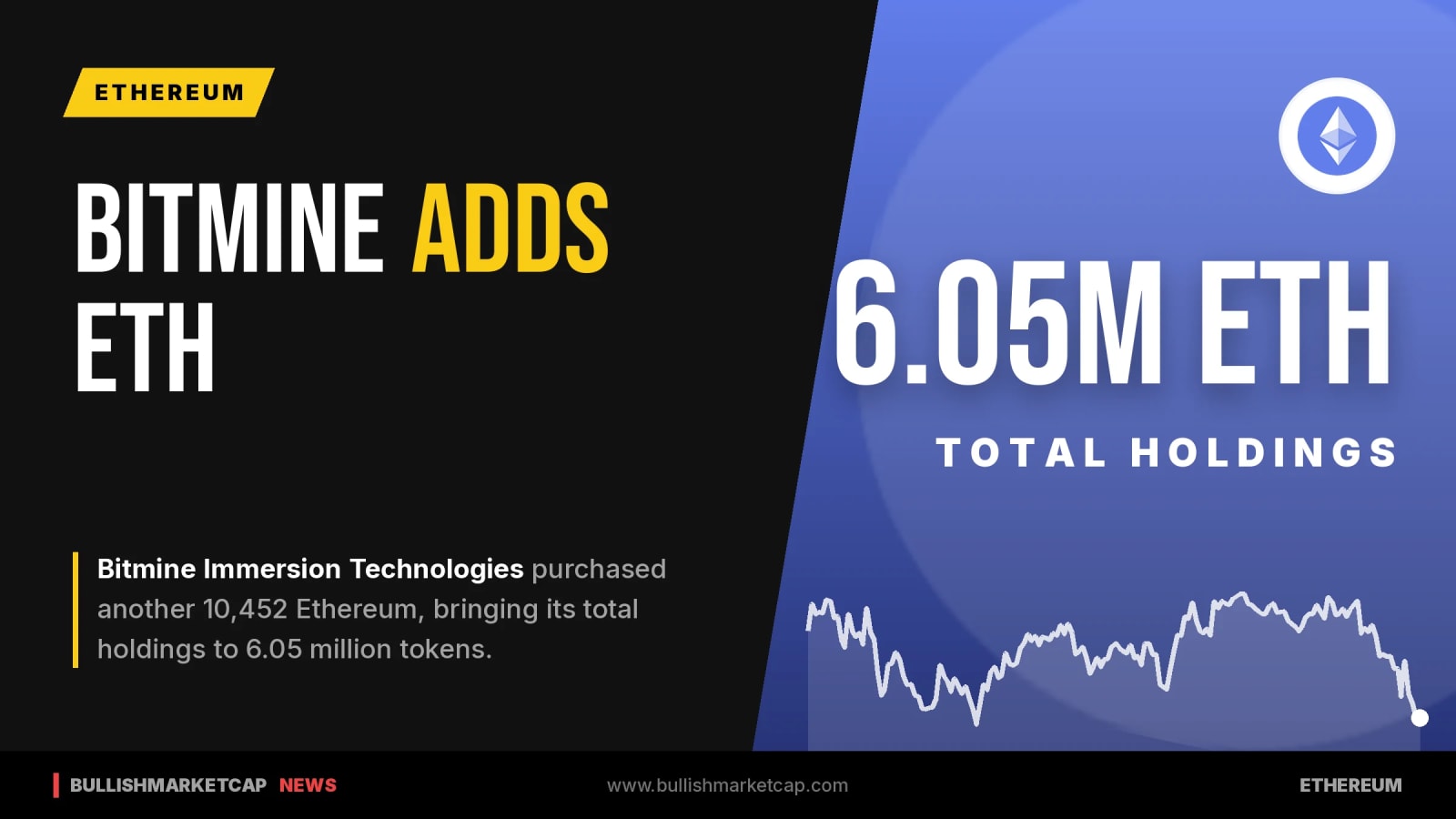 Bitmine Adds 10,452 ETH As Buybacks Near $400 Million