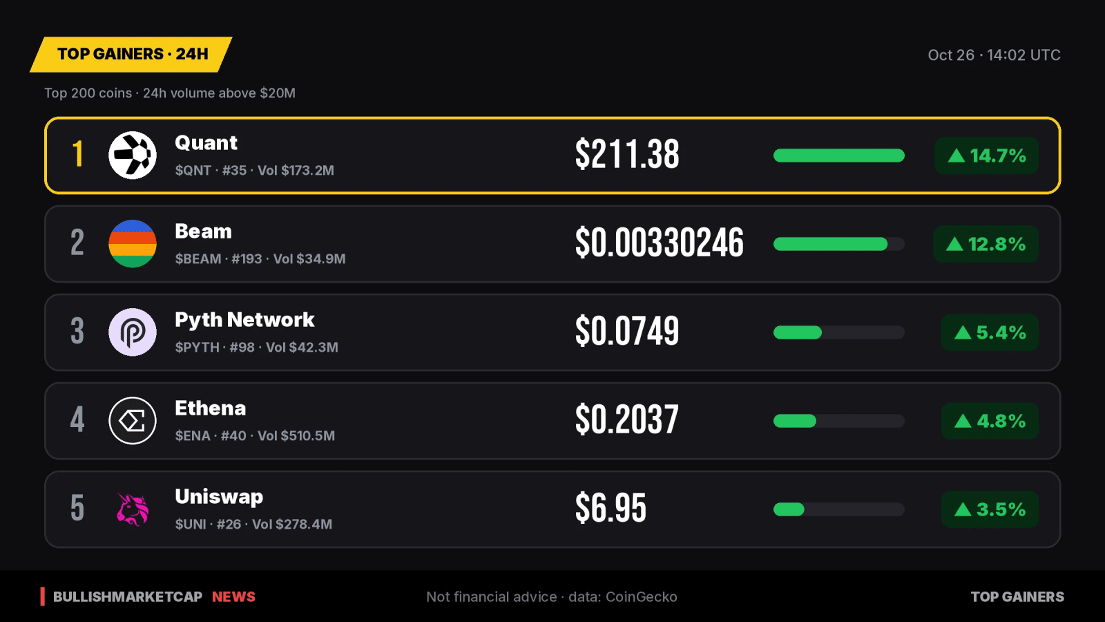 Top Crypto Gainers 24h: Quant Leads with 14.7% Rise