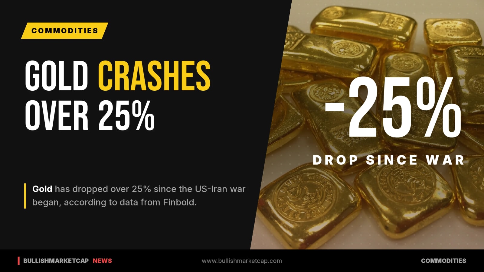 Gold Drops Over 25% Since US-Iran War Inception