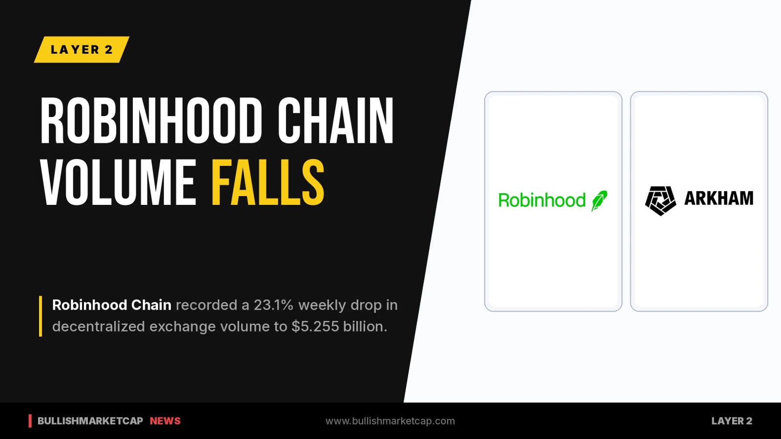 Robinhood Chain DEX Volume Drops 23% Amid Slowdown