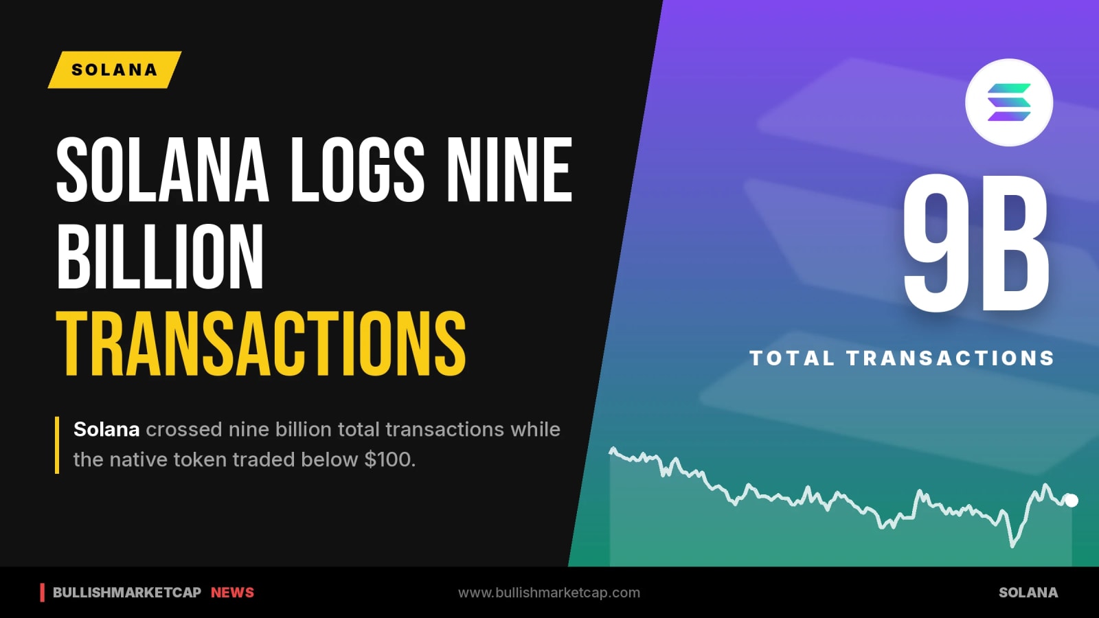 Solana Reaches Nine Billion Transactions As SOL Dips