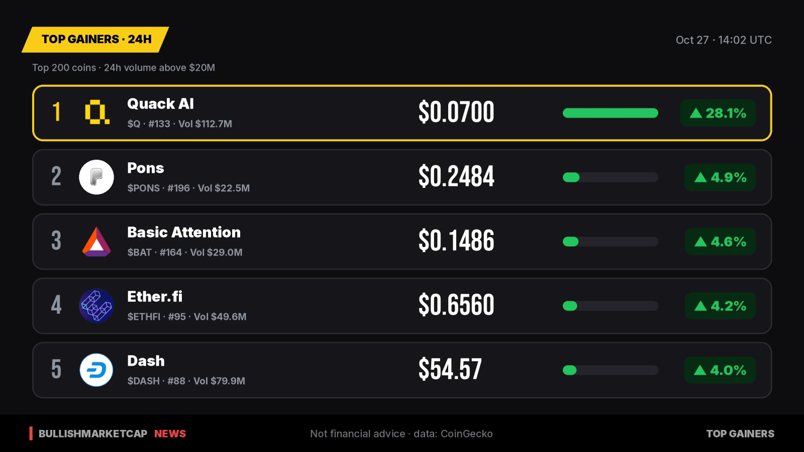 Top Crypto Gainers 24h: Quack AI Leads with 28% Surge