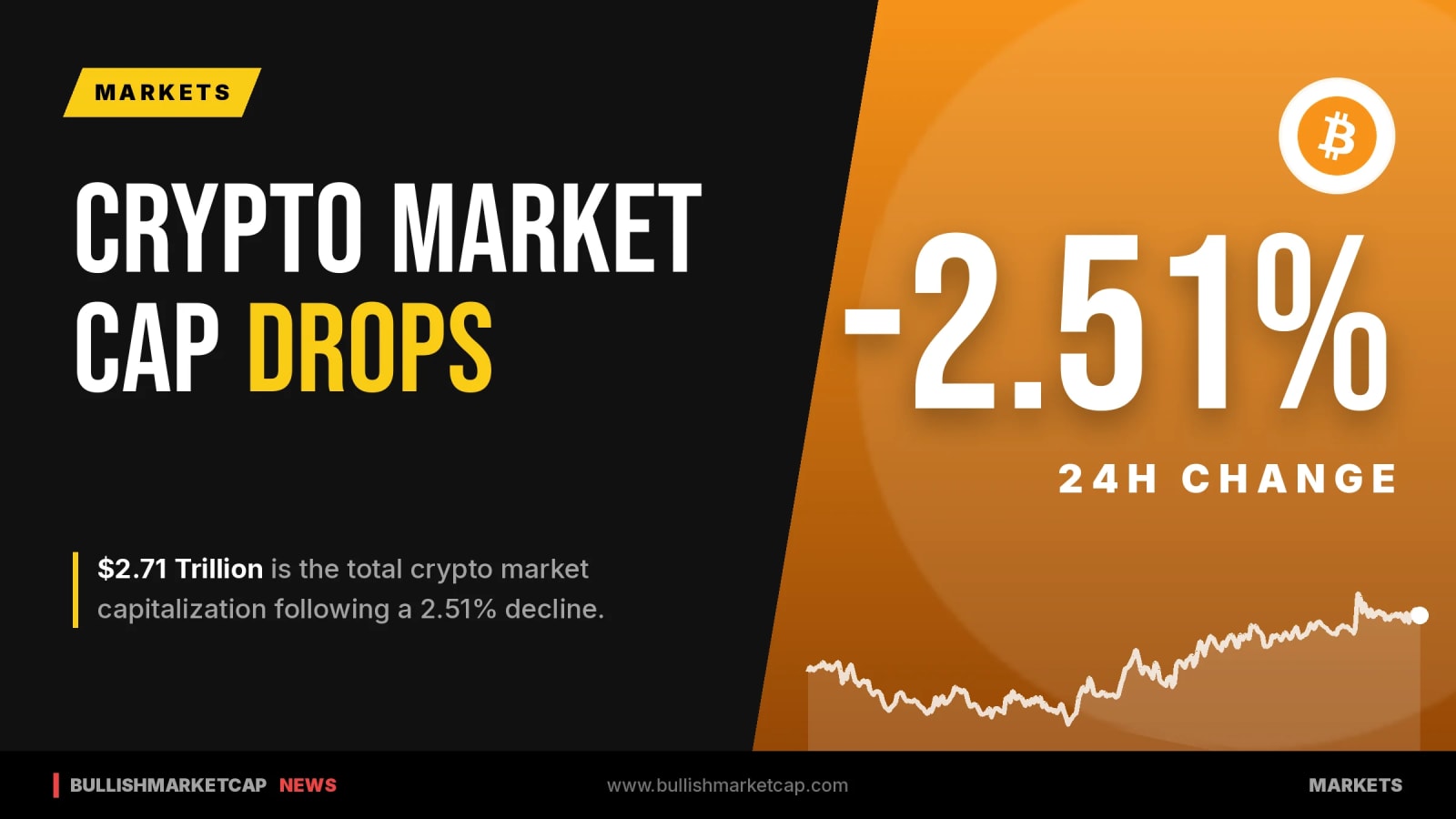 Crypto Market Cap Falls 2.51% as Bitcoin Gains