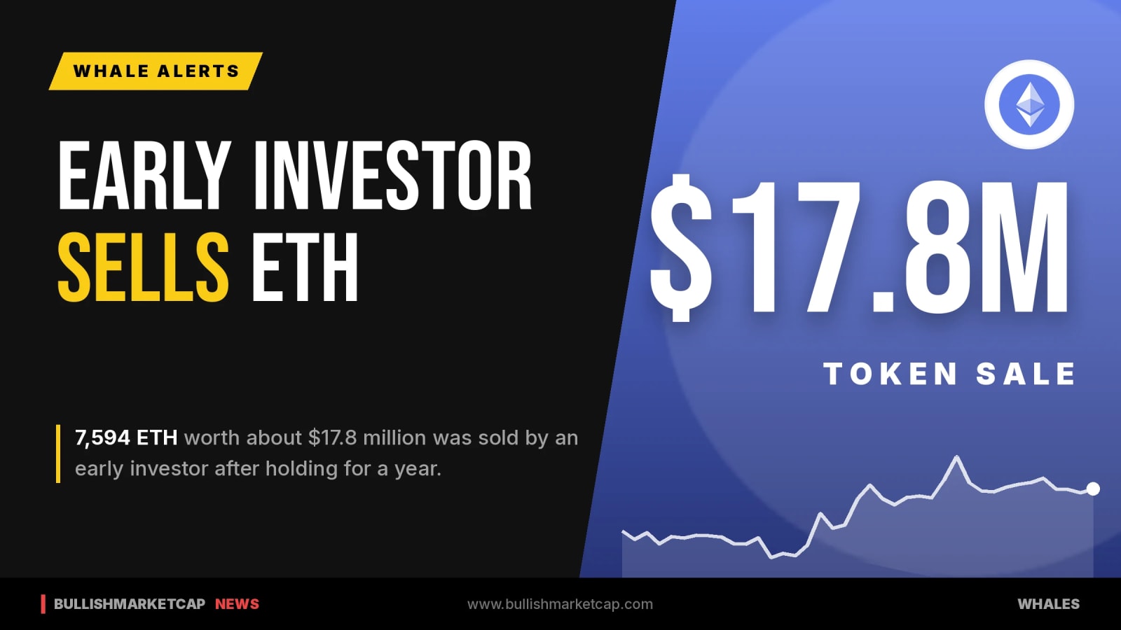 Ethereum Early Investor Sells 7,594 ETH for $17.8 Million