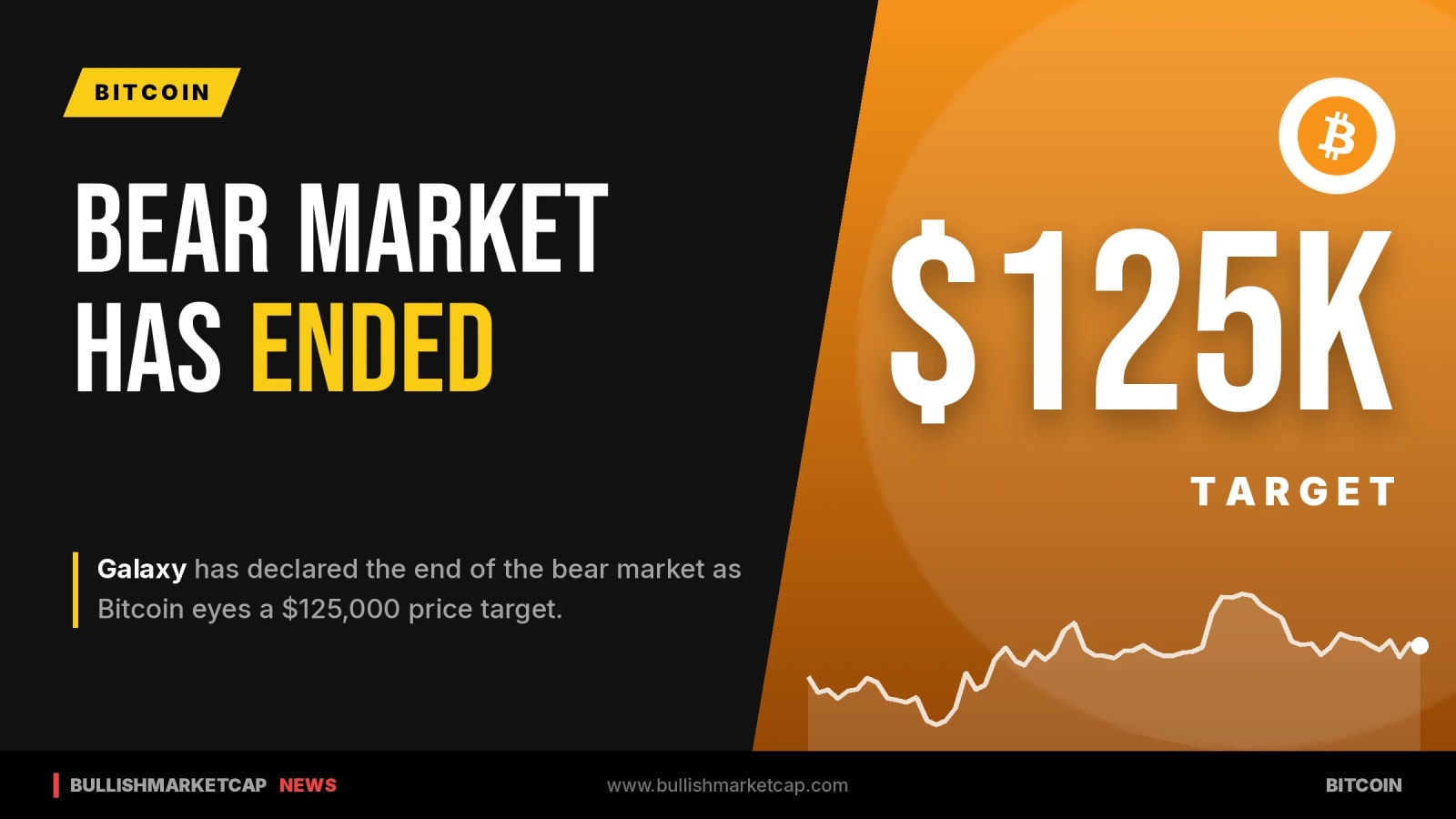 Galaxy Says Bear Market Has Ended as Bitcoin Eyes $125K