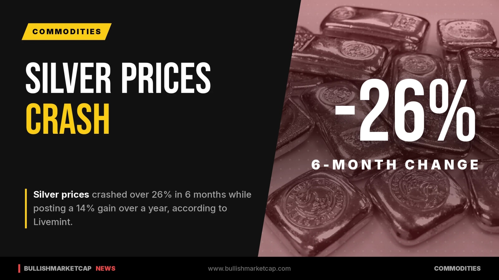 Silver Prices Crash Over 26% in 6 Months