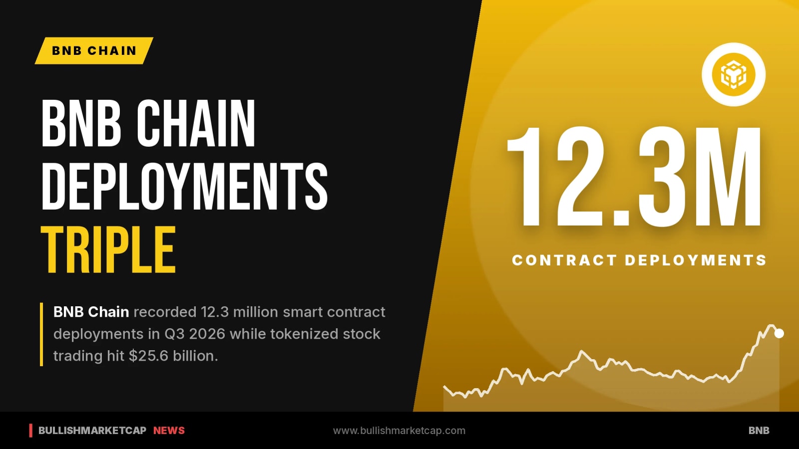 BNB Chain Smart Contract Deployments Triple to 12.3M in Q3