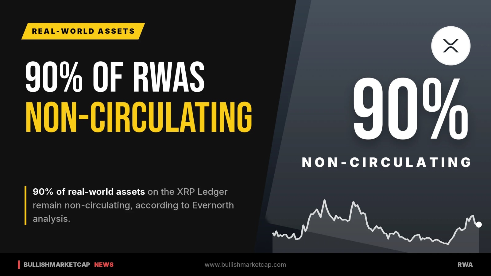 90% of RWAs on XRP Ledger Are Non-Circulating, Study Finds