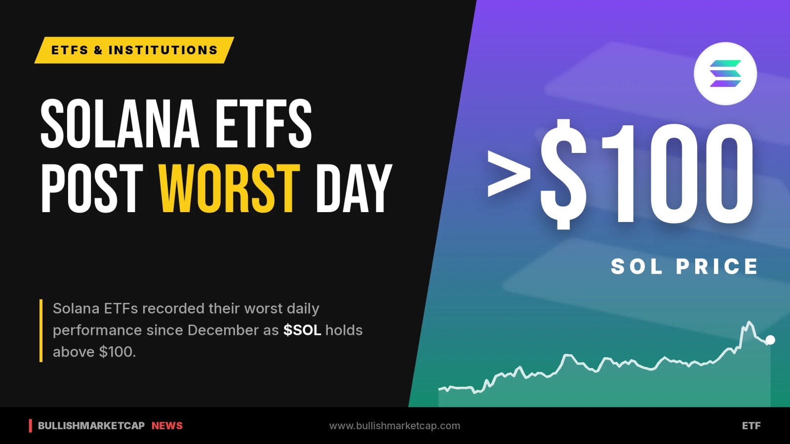 Solana ETFs Log Worst Day Since December as SOL Holds $100