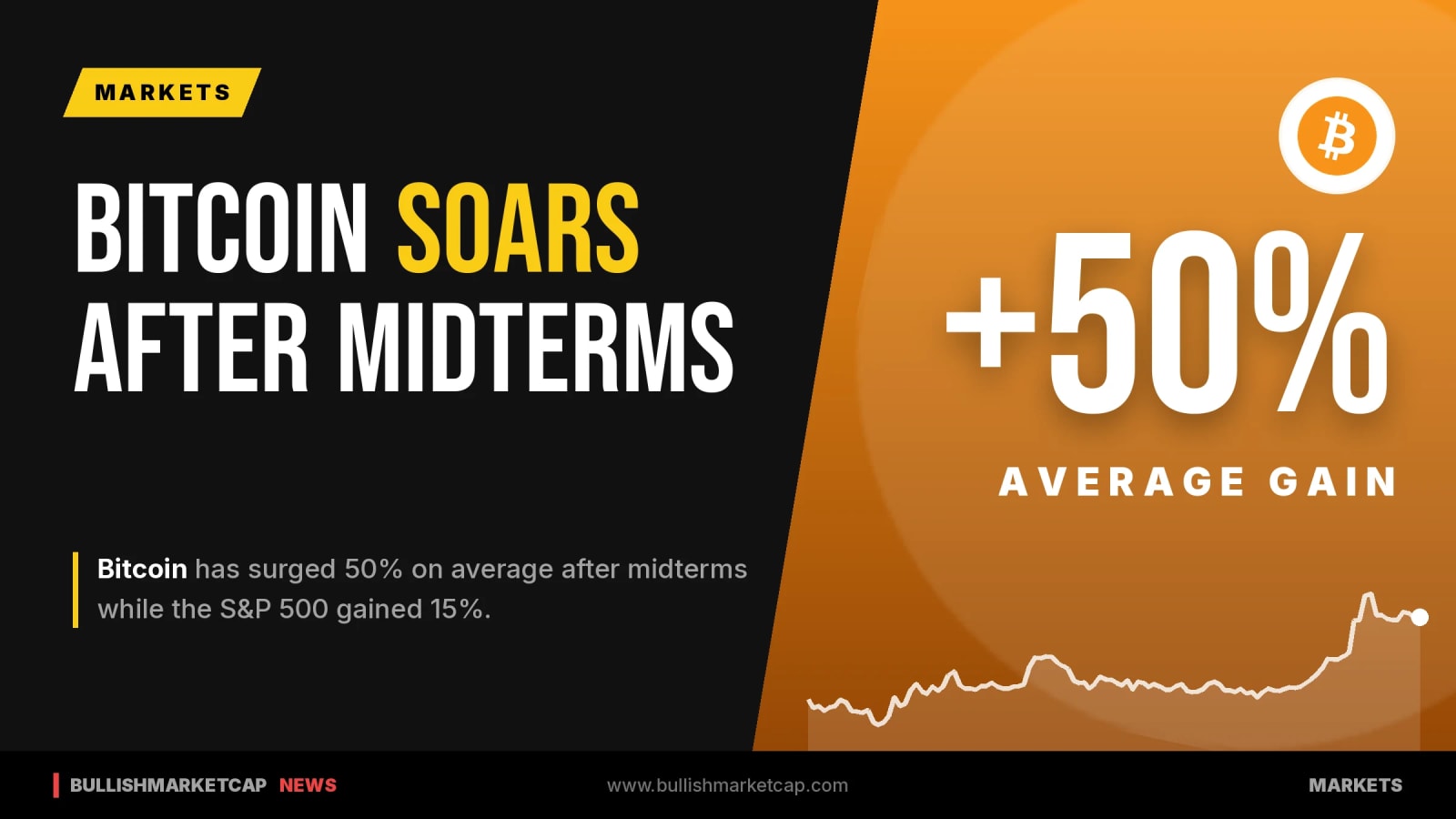 Bitcoin Soars 50% on Average After US Midterms