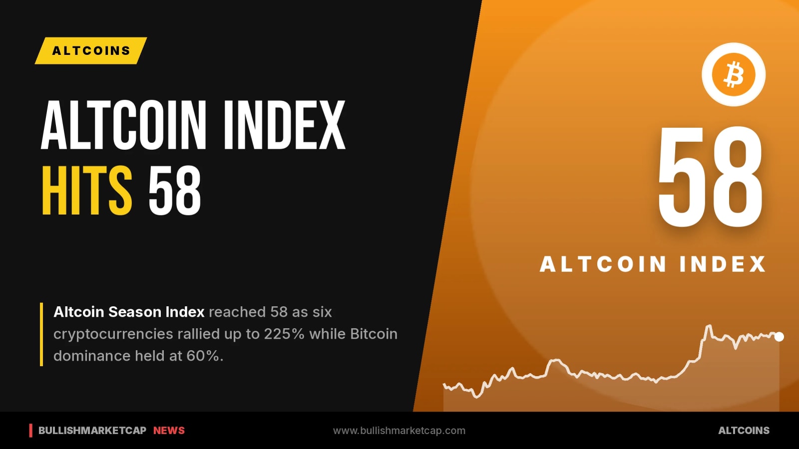 Altcoin Season Index Hits 58 As Six Cryptos Rally