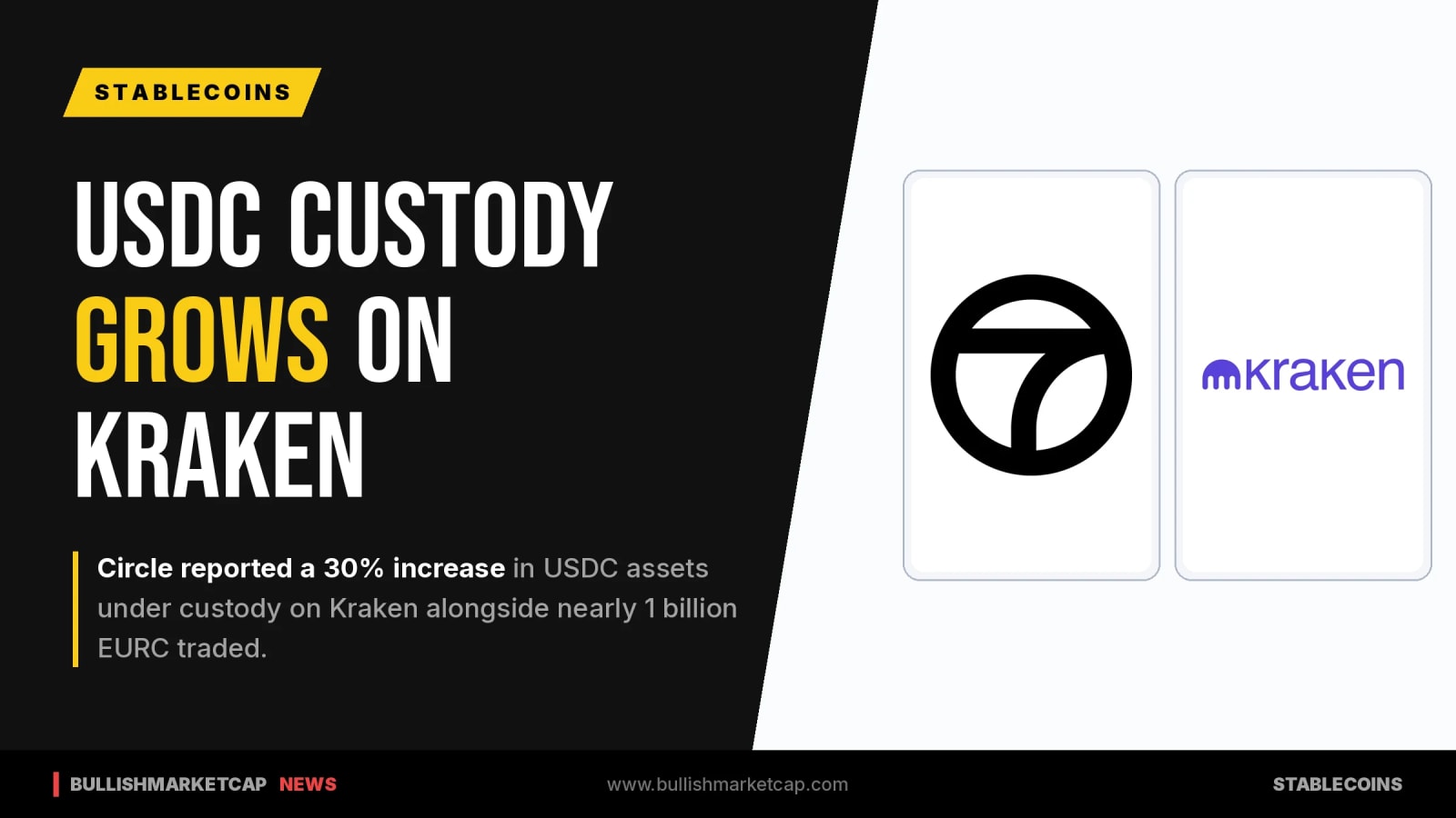 Circle Reports 30% USDC Custody Growth on Kraken