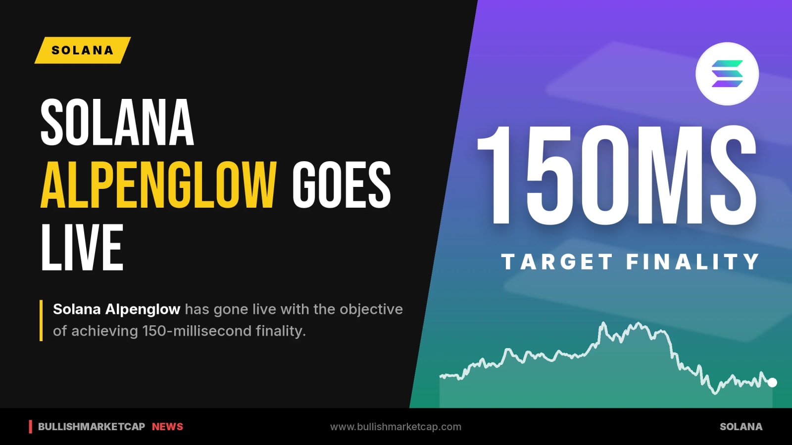 Solana Alpenglow Launches with 150-Millisecond Finality Target