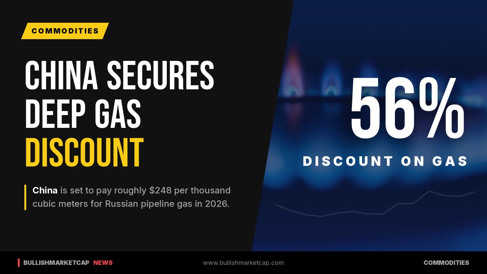 China Secures Deep Discount on Russian Natural Gas