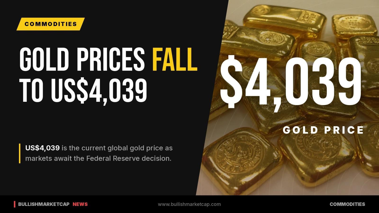Global Gold Prices Fall To US$4,039 As Markets Await Fed