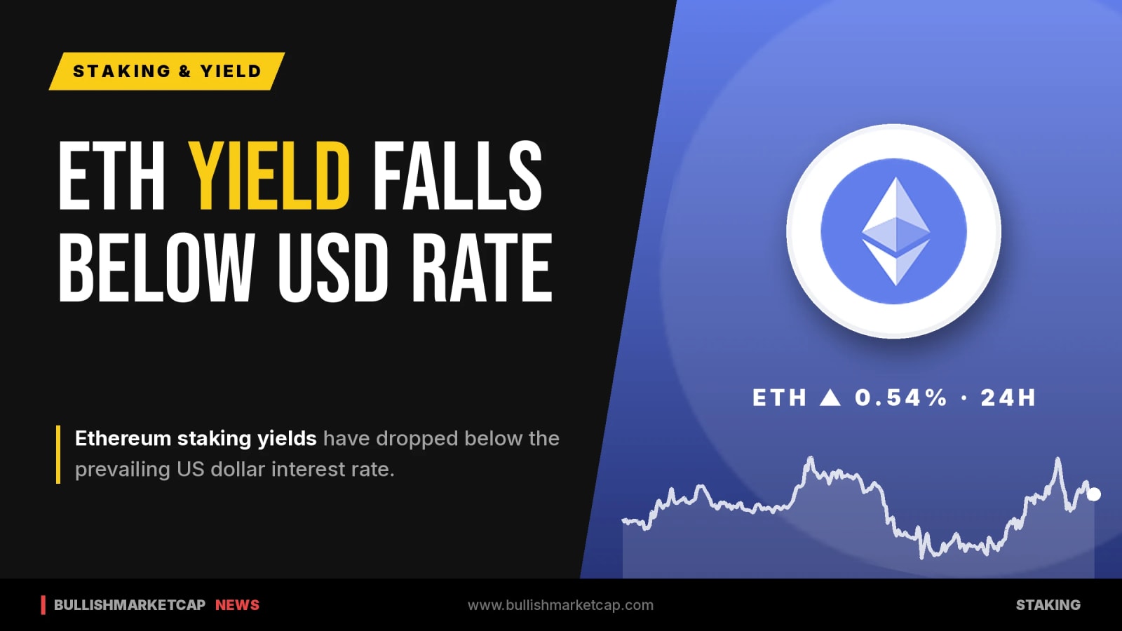 Ethereum Staking Yield Falls Below US Dollar Rate