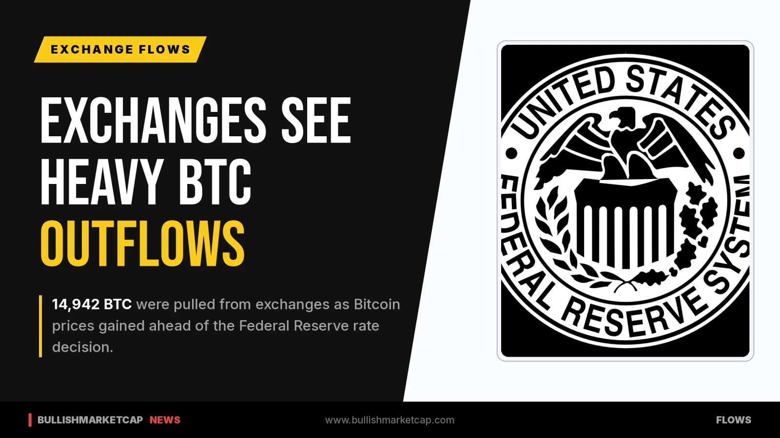 14,942 BTC Withdrawn From Exchanges as Bitcoin Gains