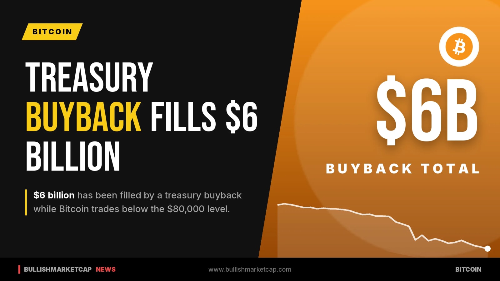 Treasury Buyback Fills $6 Billion as Bitcoin Slips