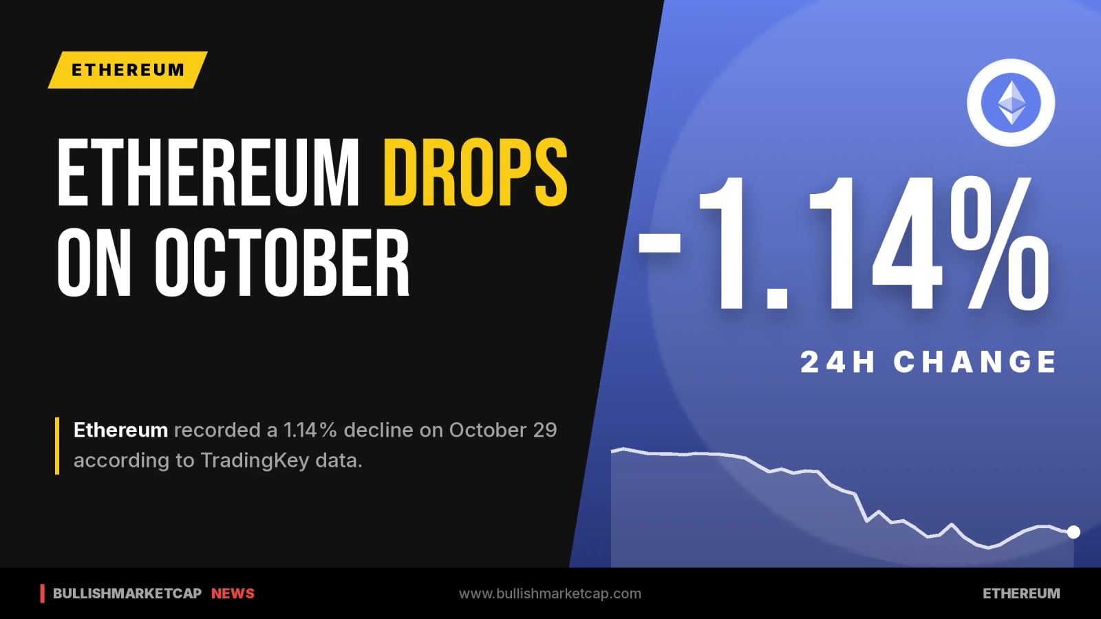 Ethereum Drops 1.14% On October 29