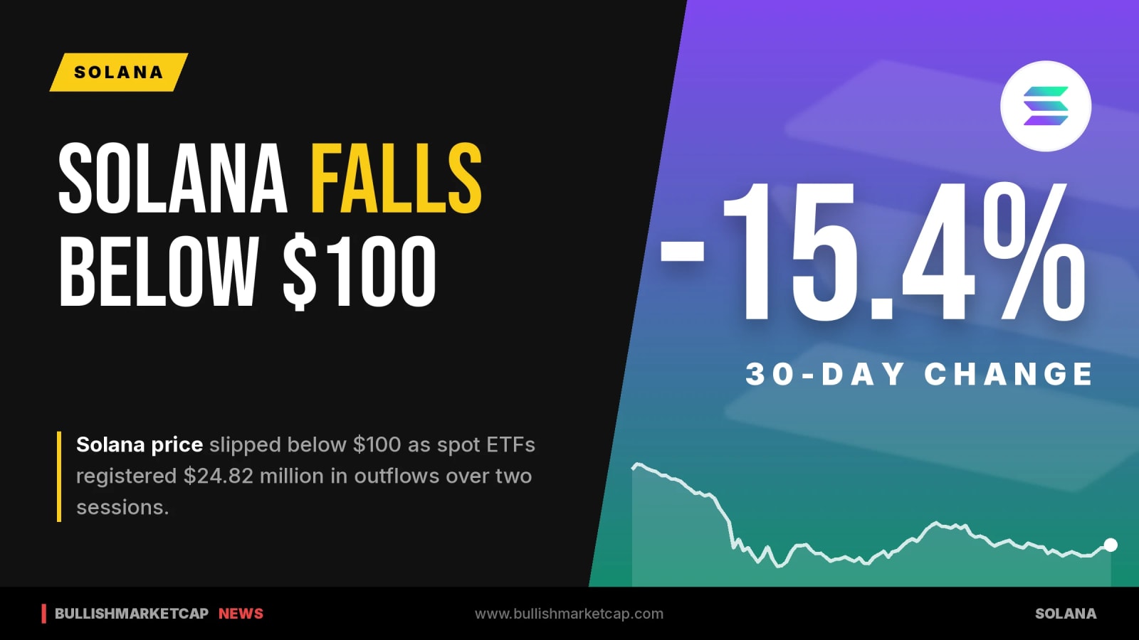 Solana Slips Below $100 as Spot ETFs Record $24.8M Outflows