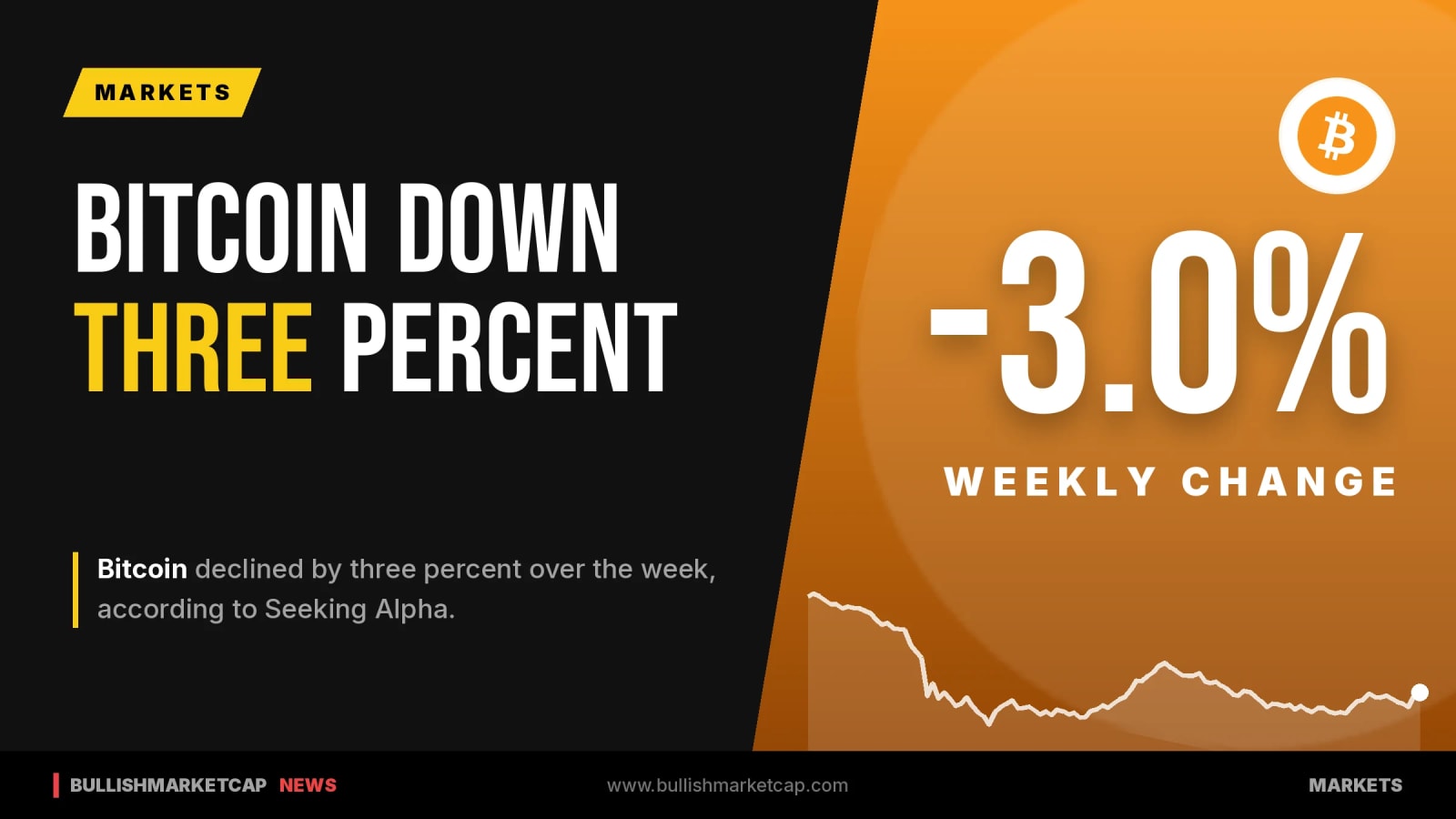 Bitcoin Records Three Percent Decline Over The Week