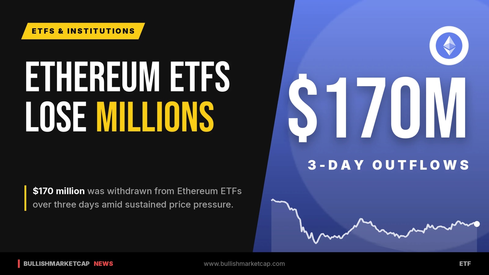 Ethereum ETFs Lose $170M Over Three Days As Outflows Mount