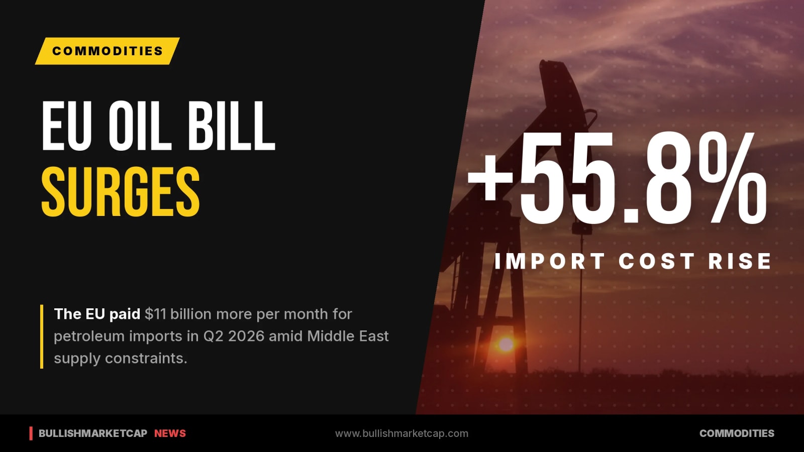 EU Oil Import Bill Surges $11 Billion Per Month Amid Crisis