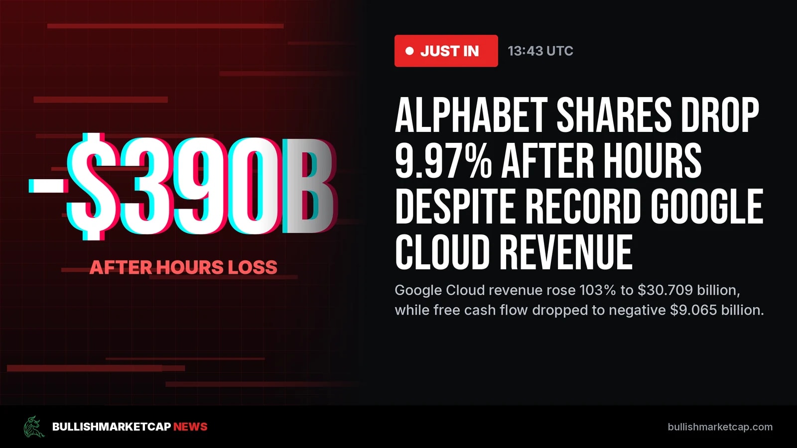 Alphabet Loses $390 Billion Despite Cloud Surge