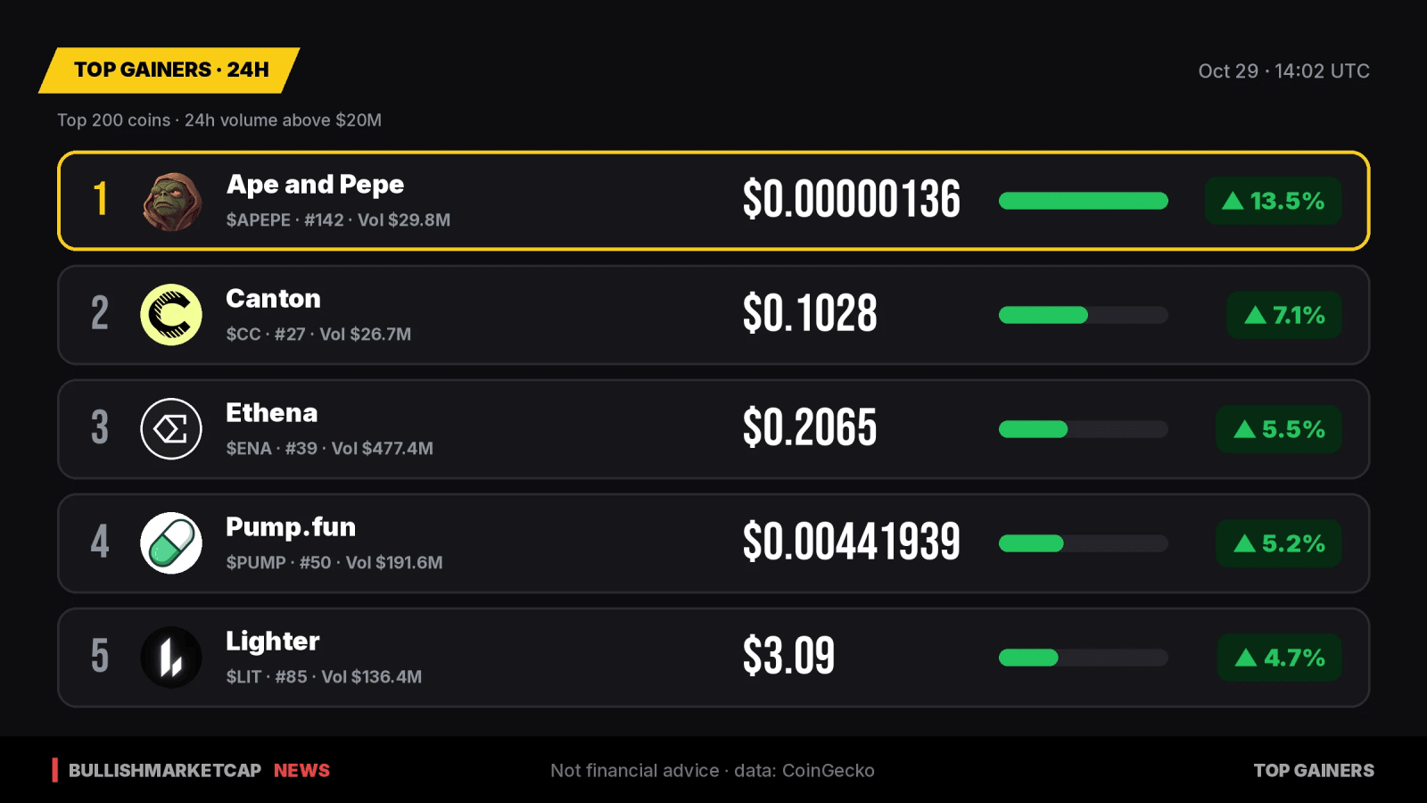 Top Gainers Today: Ape and Pepe Leads With +13.5%